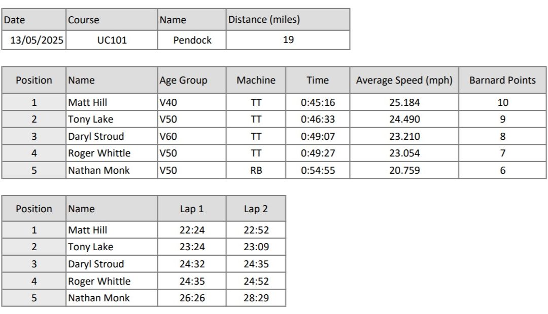 UC101 Race results 13th May