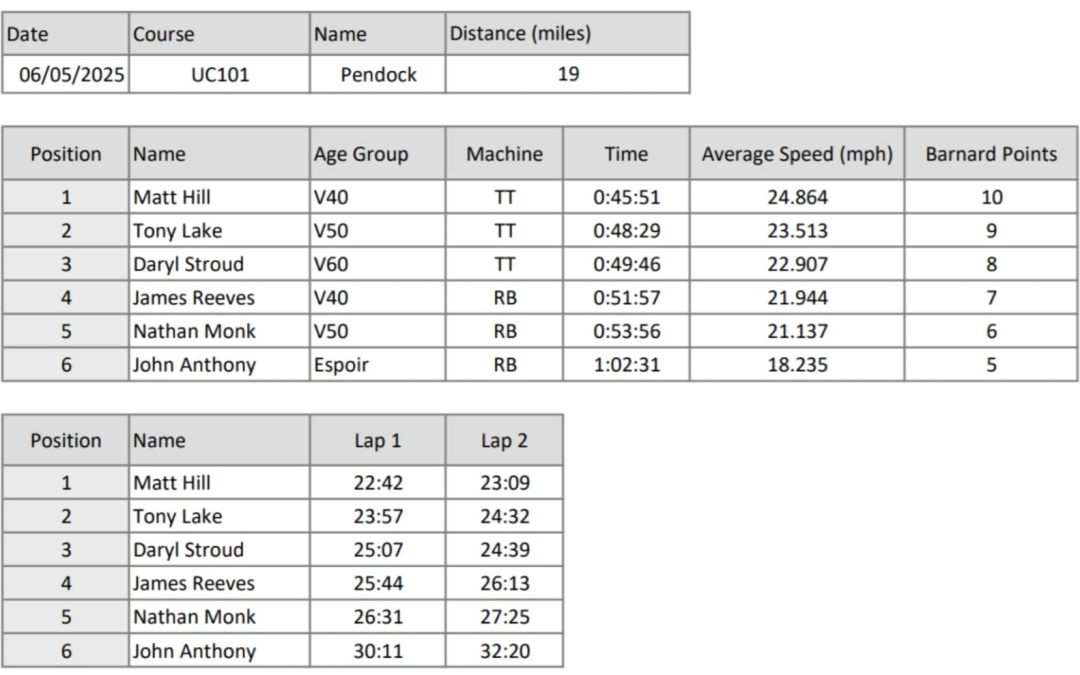 Race results UC101 on 6th May