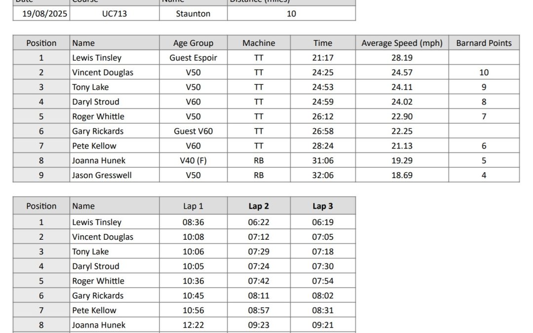 Evening TT results 19th August